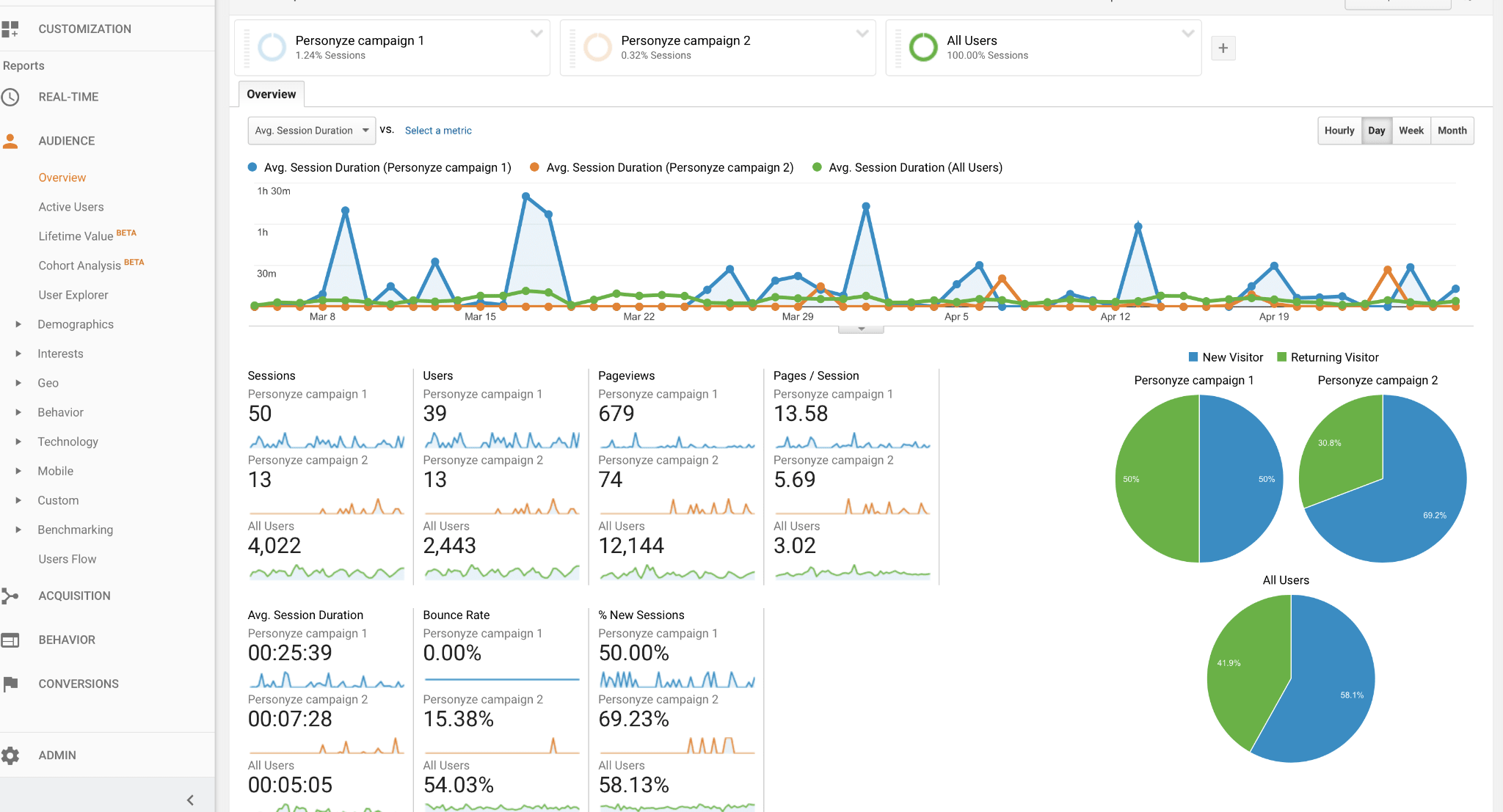 Integrations used in Google Analytics Dashboard